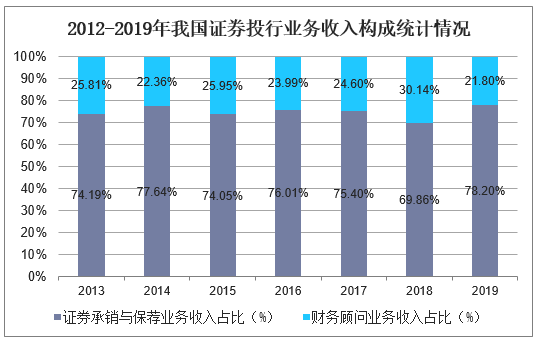 2012-2019年我国证券投行业务收入构成统计情况