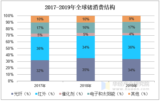 2017-2019年全球锗消费结构