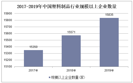 2017-2019年中国塑料制品行业规模以上企业数量