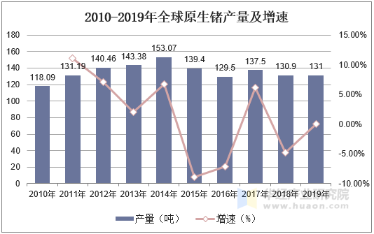 2010-2019年全球原生锗产量及增速