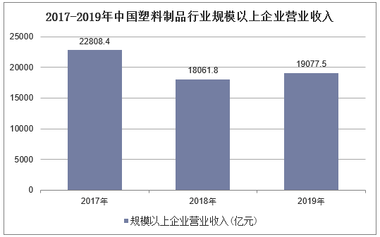 2017-2019年中国塑料制品行业规模以上企业营业收入