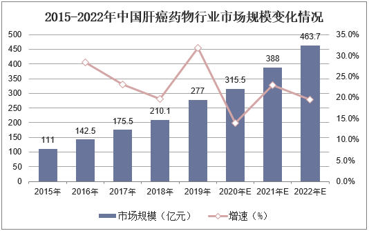 2015-2022年中国肝癌药物行业市场规模变化情况