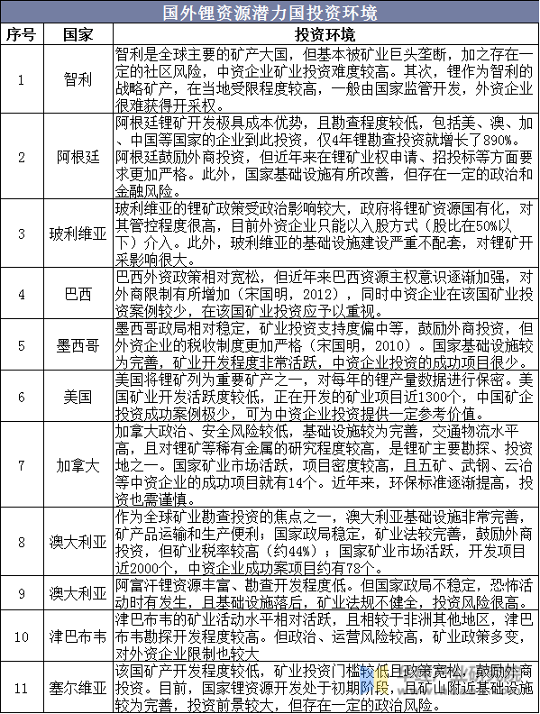 国外锂资源潜力国投资环境