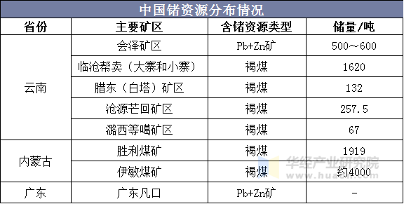 中国锗资源分布情况