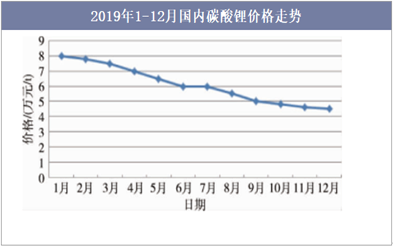 2019年1-12月国内碳酸锂价格走势