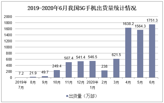 2019-2020年6月我国5G手机出货量统计情况