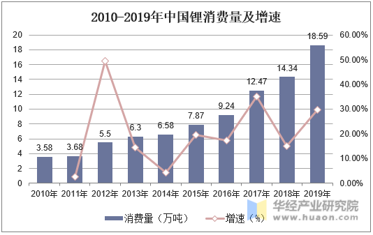 2010-2019年中国锂消费量及增速