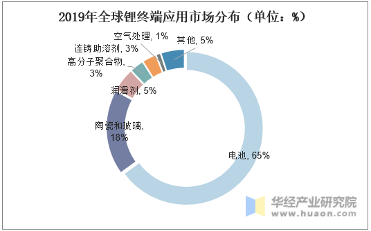 2019年全球锂终端应用市场分布（单位：%）