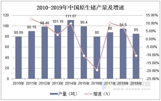 2010-2019年中国原生锗产量及增速