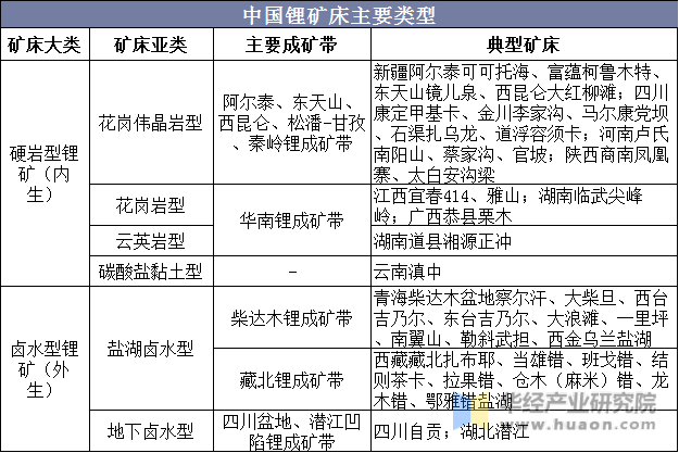 中国锂矿床主要类型