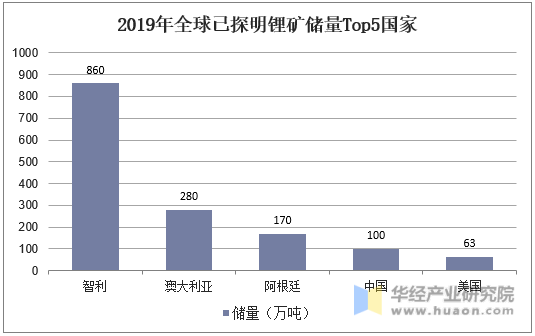 2019年全球已探明锂矿储量Top5国家