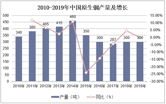 2010-2019年中国原生铟产量及增长