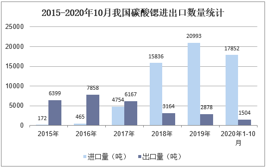 2015-2020年10月我国碳酸锶进出口数量统计