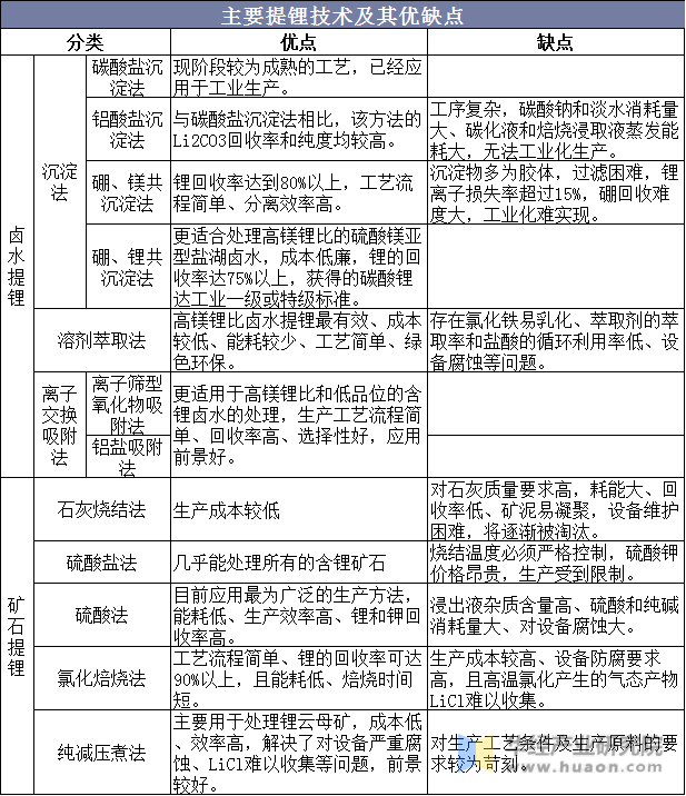 主要提锂技术及其优缺点