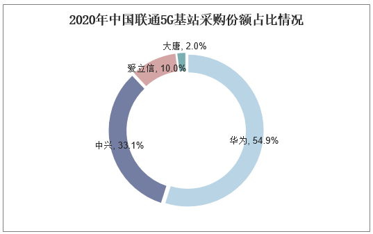 2020年中国联通5G基站采购份额占比情况