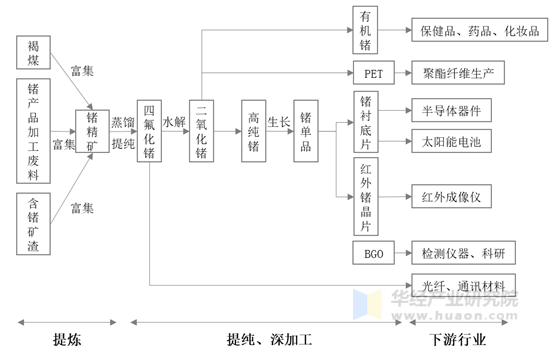 锗生产产业链示意图