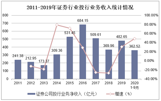 2011-2019年证券行业投行业务收入统计情况