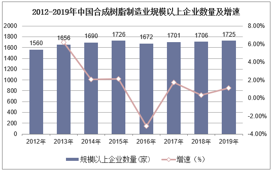 2012-2019年中国合成树脂制造业规模以上企业数量及增速