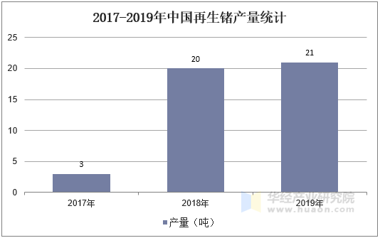 2017-2019年中国再生锗产量统计