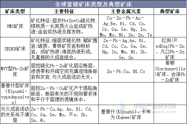 全球富锗矿床类型及典型矿床