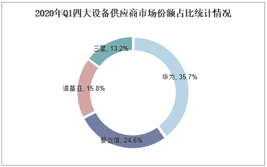 2020年Q1四大设备供应商市场份额占比统计情况