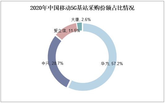 2020年中国移动5G基站采购份额占比情况