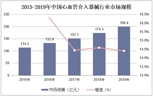 2015-2019年中国心血管介入器械行业市场规模