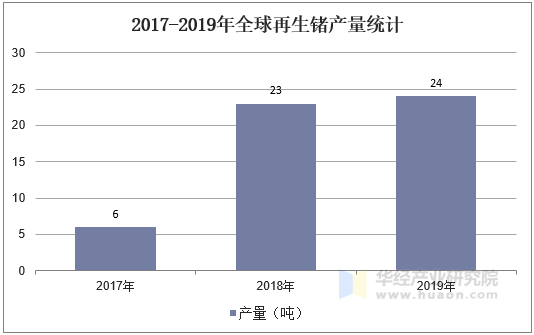 2017-2019年全球再生锗产量统计