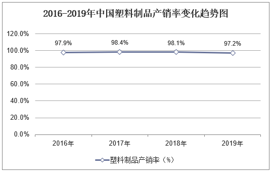 2016-2019年中国塑料制品产销率变化趋势图