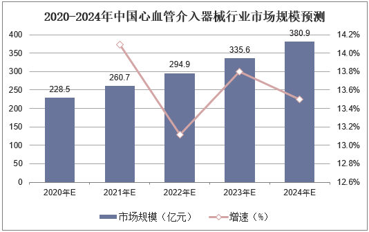 2020-2024年中国心血管介入器械行业市场规模预测