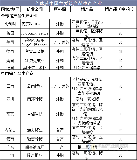 全球及中国主要锗产品生产企业