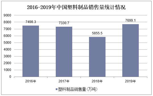 2016-2019年中国塑料制品销售量统计情况
