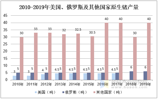 2010-2019年美国、俄罗斯及其他国家原生锗产量