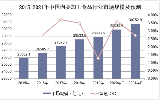 2015-2021年中国肉类加工食品行业市场规模及预测