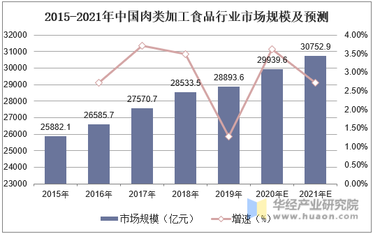 2015-2021年中国肉类加工食品行业市场规模及预测