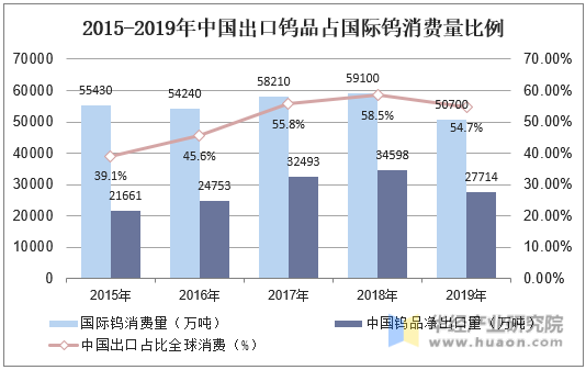 2015-2019年中国出口钨品占国际钨消费量比例