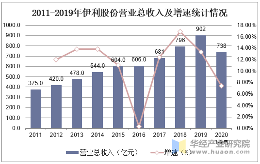 2011-2019年伊利股份营业总收入及增速统计情况