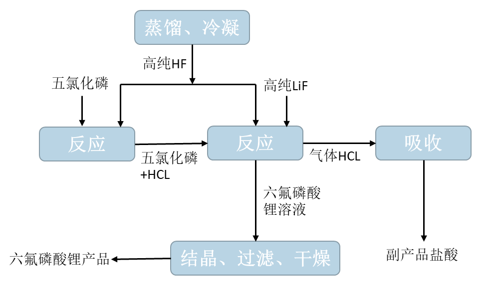 六氟磷酸锂工艺流程图图片