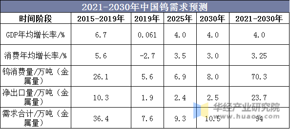 2021-2030年中国钨需求预测