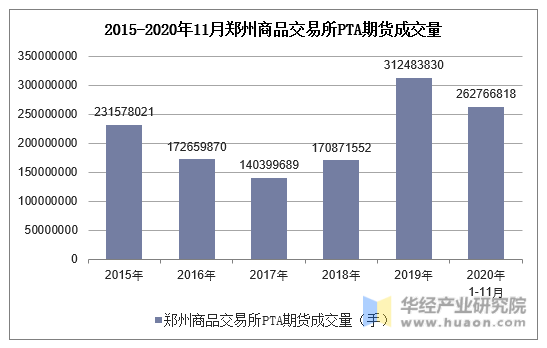 2015-2020年11月郑州商品交易所PTA期货成交量
