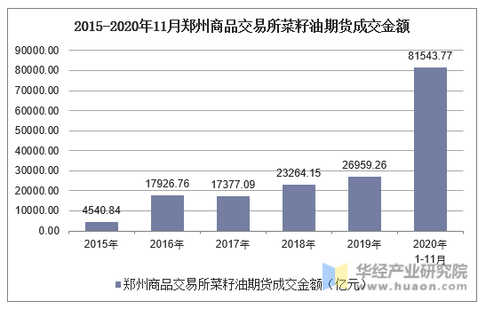 2015-2020年11月郑州商品交易所菜籽油期货成交金额