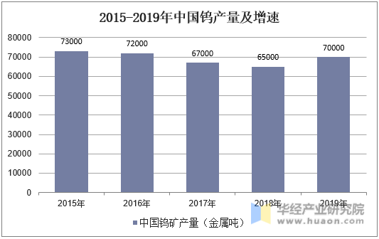 2015-2019年中国钨产量及增速