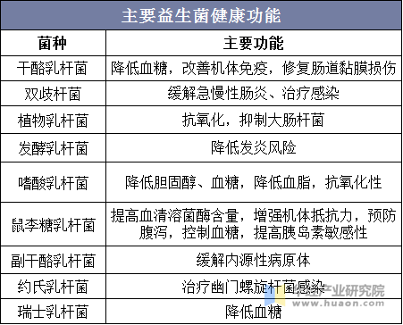 主要益生菌健康功能