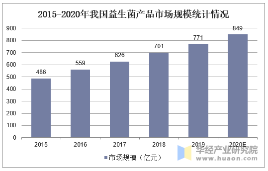 2015-2020年我国益生菌产品市场规模统计情况