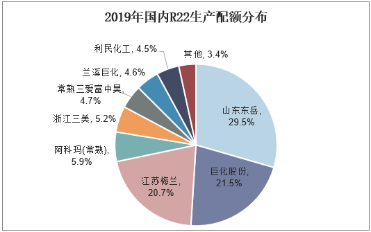 2019年国内R22生产配额分布