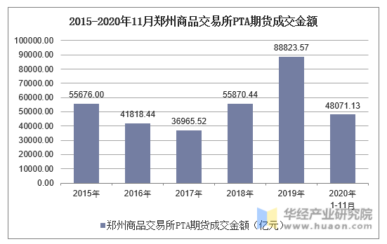 2015-2020年11月郑州商品交易所PTA期货成交金额