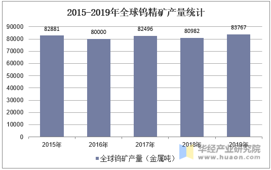 2015-2019年全球钨精矿产量统计