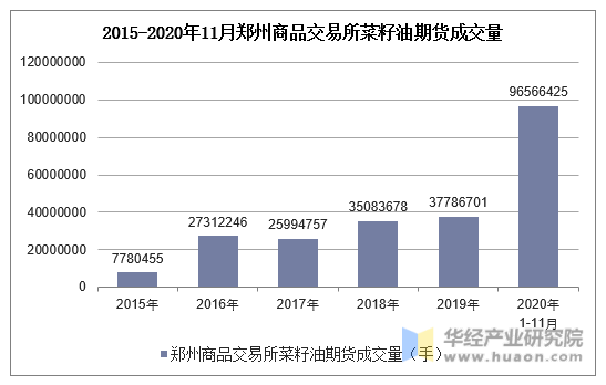 2015-2020年11月郑州商品交易所菜籽油期货成交量