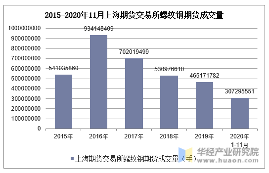 2015-2020年11月上海期货交易所螺纹钢期货成交量