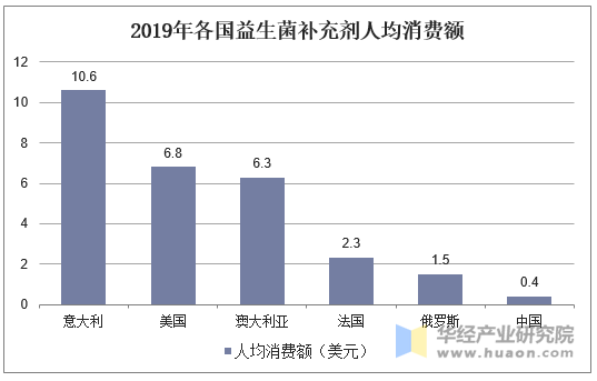 2019年各国益生菌补充剂人均消费额